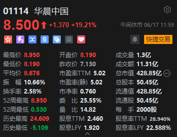 港股午评：恒指涨0.2%恒生科指涨0.12%！苹果概念股涨势强劲，高伟电子涨超7%，比亚迪电子涨超6%  第4张