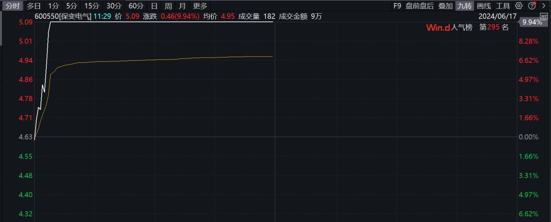 直线封板、飙涨超25%！利好不断，超级赛道汽车产业链多股拉升！电网建设加速，电力股依旧强势  第7张