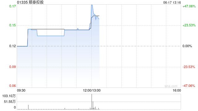 顺泰控股控股股东拟出售公司25%股权予宝恒集团 套现约1.52亿港元  第1张