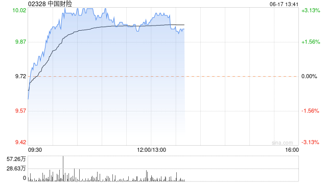 中国财险早盘涨超3% 1至5月原保费收入同比增长3.1%