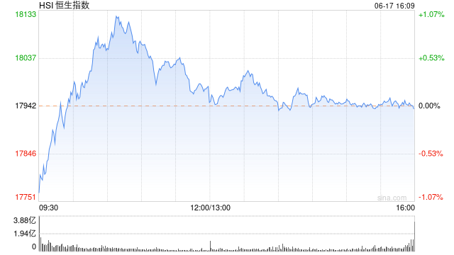 收评：恒指微跌0.03% 恒生科指涨0.05%苹果概念股表现活跃