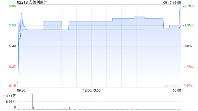 安德利果汁斥资292.75万港元回购32.55万股