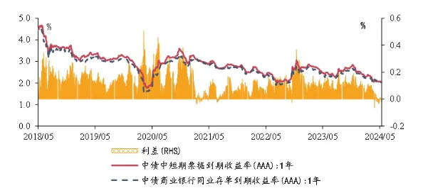 禁止“手工补息”波及同业存单，一周发行大减248亿，银行压力陡增  第3张