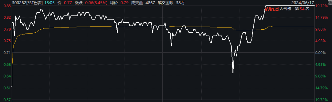 20cm涨停！这家公司，明日最关键！花式“保壳”能否起死回生？