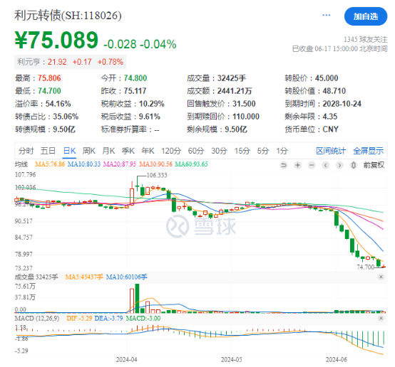 批量新低！这一市场，投资者加速逃离“问题标的”  第2张