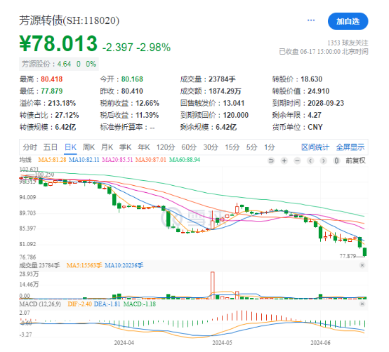 批量新低！这一市场，投资者加速逃离“问题标的”  第3张