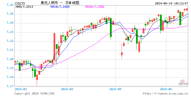 人民币中间价报7.1148，上调1点