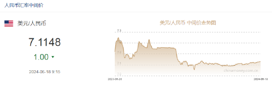 人民币中间价报7.1148，上调1点