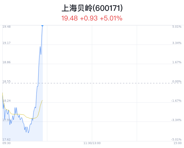 上海贝岭上涨5.01% 主力净流入增加  第1张