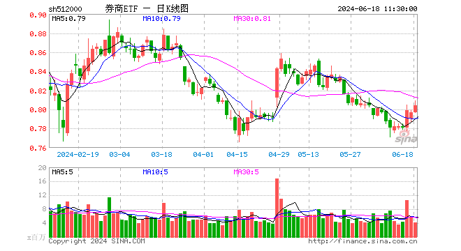 明天，陆家嘴论坛！政策催化预期下券商应声走强，海通证券再度领涨，券商ETF（512000）涨逾1%  第1张