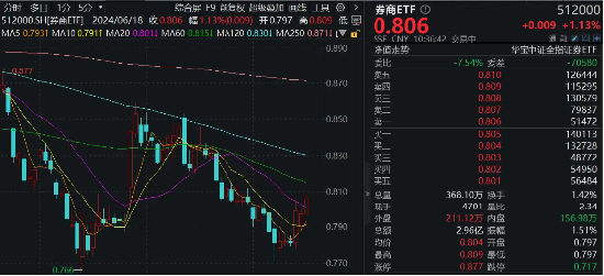 明天，陆家嘴论坛！政策催化预期下券商应声走强，海通证券再度领涨，券商ETF（512000）涨逾1%  第3张