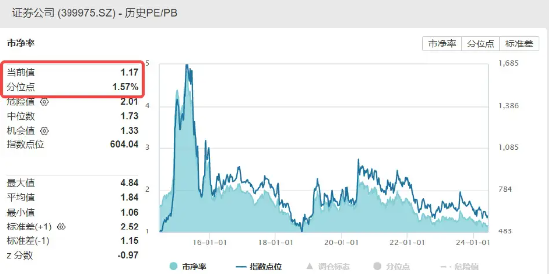 明天，陆家嘴论坛！政策催化预期下券商应声走强，海通证券再度领涨，券商ETF（512000）涨逾1%  第4张