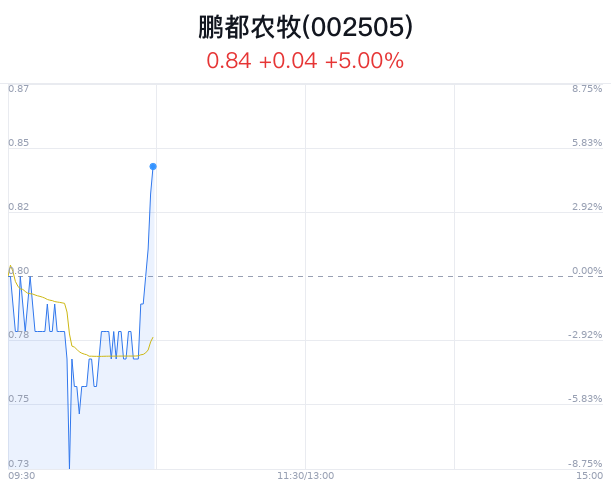 鹏都农牧涨5% 猪肉价格持续走高  第1张