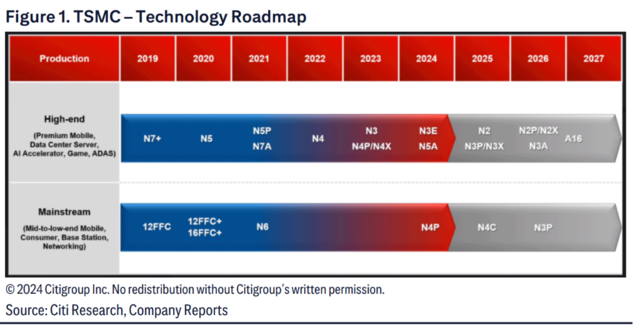 台积电“底气” 何在？花旗：AI GPU将在明年底大范围转向3nm工艺