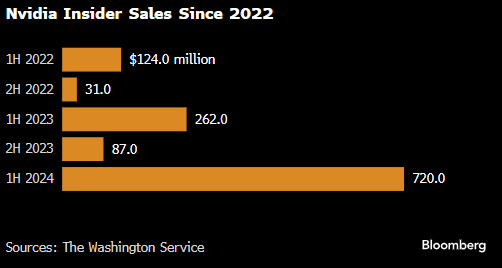 英伟达高管和董事上半年卖股套现超7亿美元 黄仁勋本人也在其列