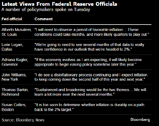 多位美联储官员敦促对降息保持耐心 少数人给出了时间线暗示