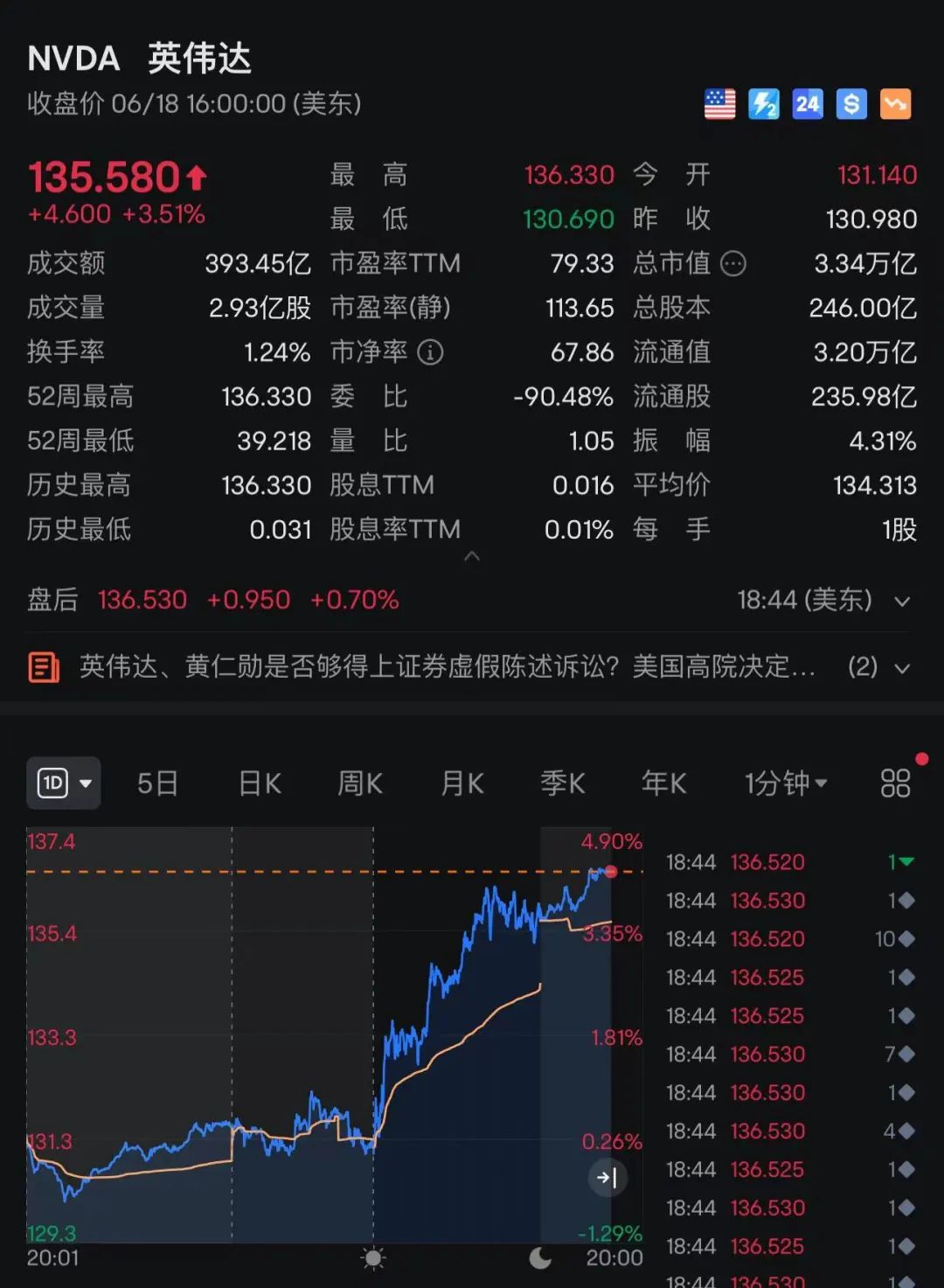 市值狂飙，3.34万亿美元！英伟达一举超越微软、苹果，登顶“世界股王” ！分析师看好上攻5万亿美元