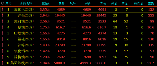 午评：液化气涨超3% 沪铅涨近3%  第3张