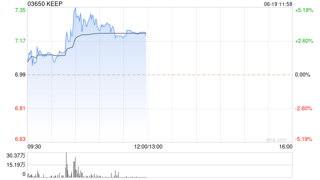 KEEP早盘涨超3% 此前宣布1亿港元股份回购计划
