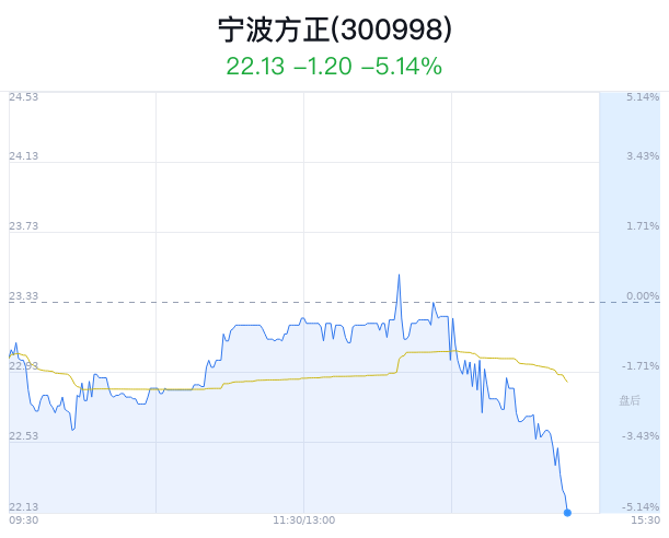 宁波方正创近1月新低 主力净流出612万元  第1张