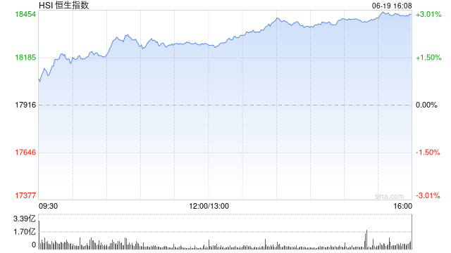 收评：恒指涨2.87% 恒生科指大涨3.65%科网股集体高涨  第2张