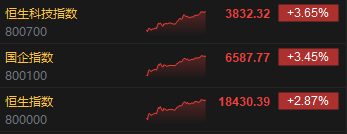 收评：恒指涨2.87% 恒生科指大涨3.65%科网股集体高涨  第3张