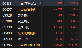 收评：恒指涨2.87% 恒生科指大涨3.65%科网股集体高涨  第7张