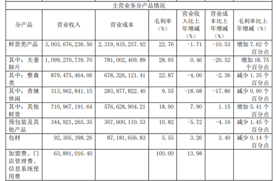 “佐餐卤味第一股”紫燕食品：为何降收增利？  第2张