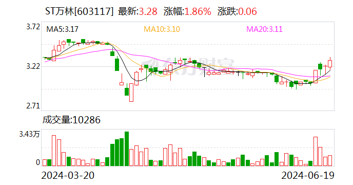 ST万林：6月19日召开董事会会议  第1张