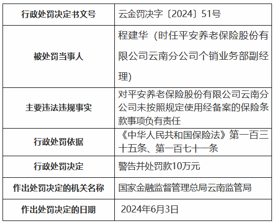 平安养老云南分公司未按照规定使用经备案的保险条款 两名时任员工被罚20万元  第1张