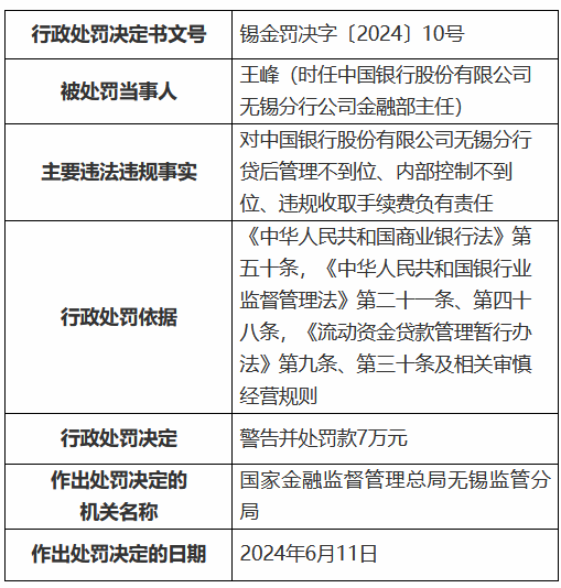 中国银行无锡分行被罚100万元：贷后管理不到位 内部控制不到位 违规收取手续费  第2张