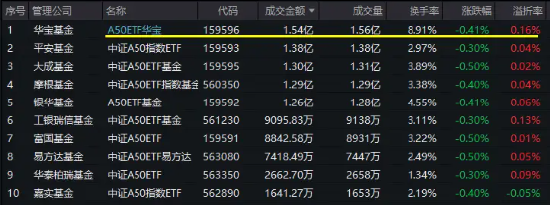 行情调整无碍交投热情！龙头宽基A50ETF华宝（159596）放量溢价，半日成交1.54亿元，高居同类第一！