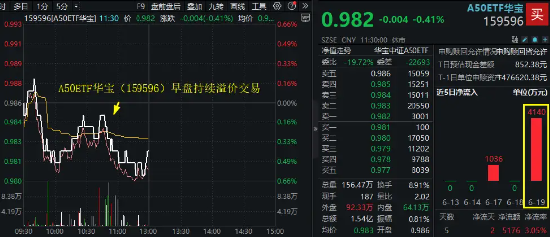 行情调整无碍交投热情！龙头宽基A50ETF华宝（159596）放量溢价，半日成交1.54亿元，高居同类第一！