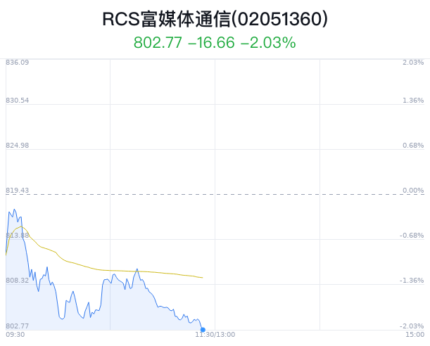 RCS富媒体通信概念盘中跳水，彩讯股份跌1.73%  第1张