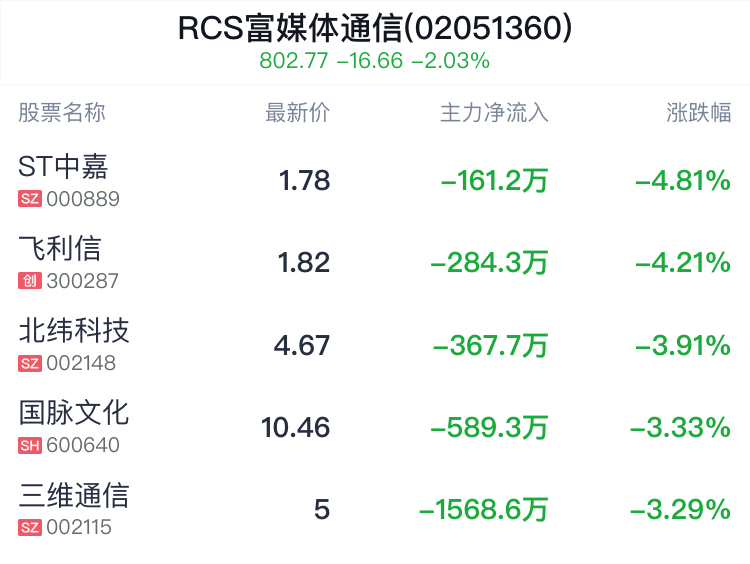 RCS富媒体通信概念盘中跳水，彩讯股份跌1.73%  第2张