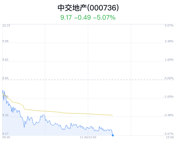 中交地产跌5.07% 主力净流出1694万  第1张