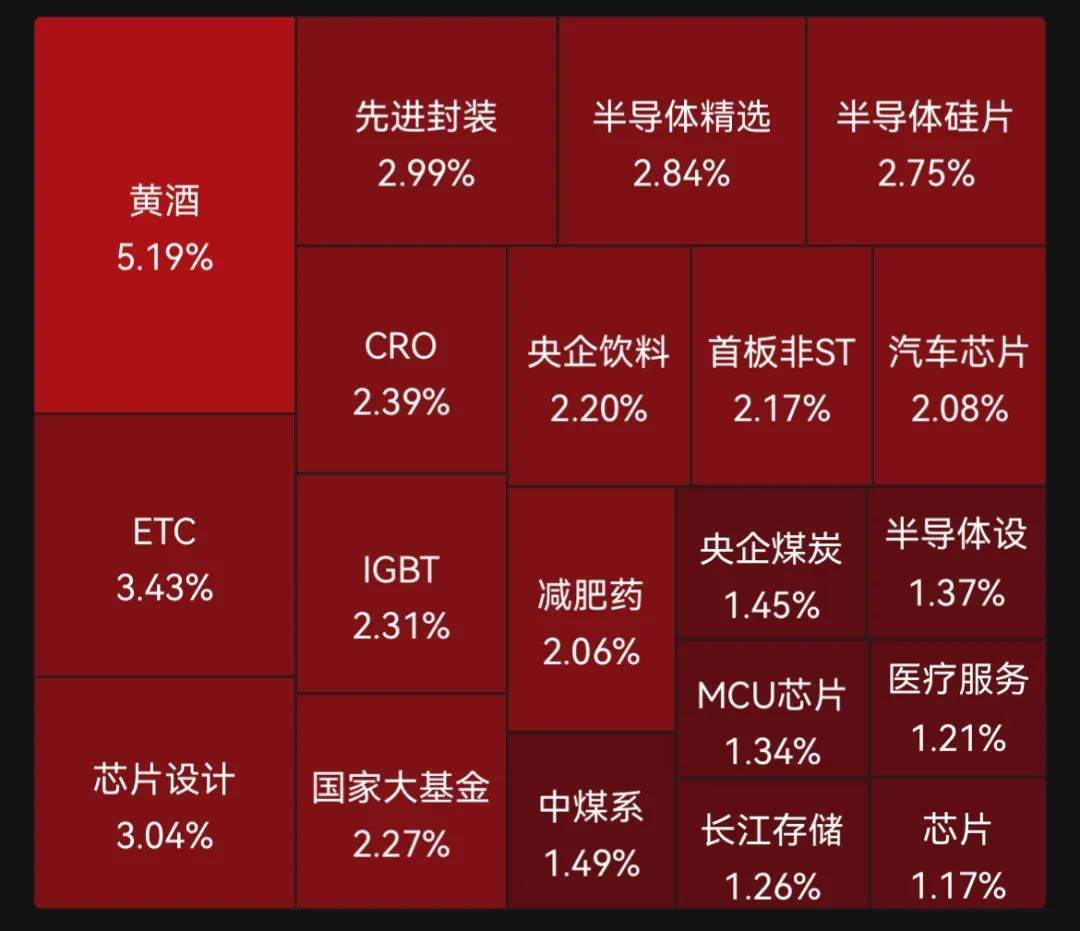 涨疯了！“科特估”，批量涨停！