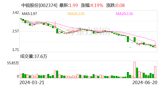 中锐股份：6月20日召开董事会会议  第1张