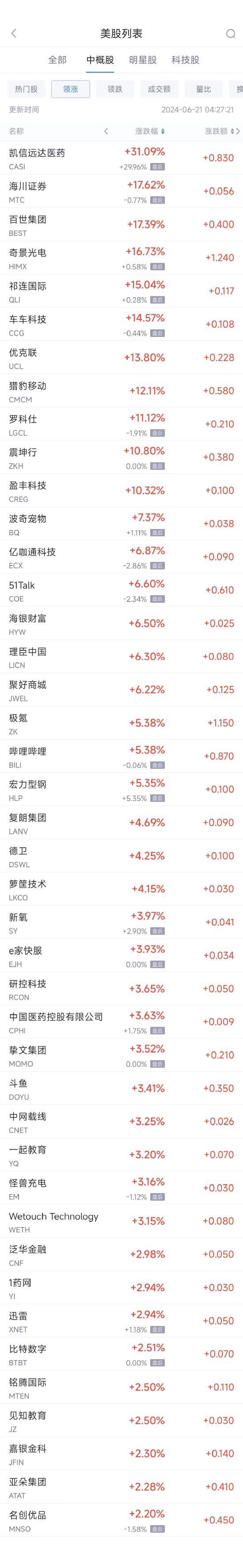 周四热门中概股涨跌不一 B站涨5.4%，台积电跌2.4%  第1张