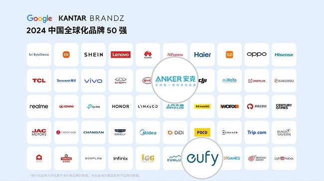 电子配件品类夺魁！Anker安克上榜BrandZ?中国全球化品牌50强  第1张