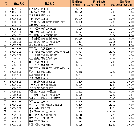 15只涨幅超过10%！首批公募REITs迎来上市三周年：REITs配置价值愈加凸显