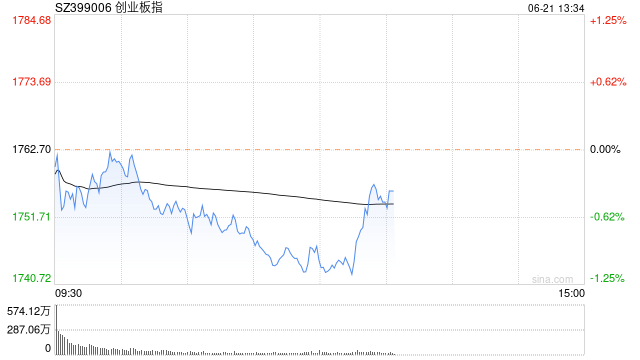 午评：沪指围绕3000点震荡运行 脑机接口板块强势上涨