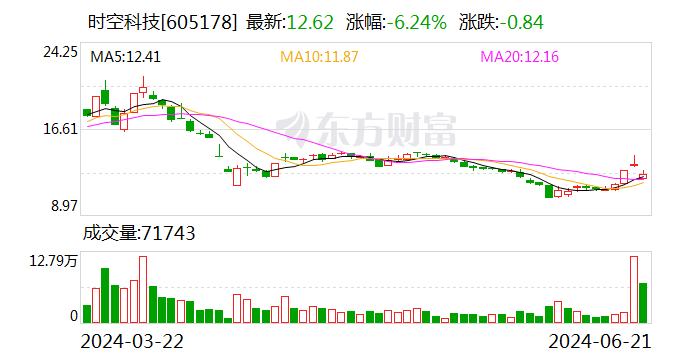 时空科技(605178.SH)：股东杨耀华减减持1%公司股份 已减持完毕  第1张