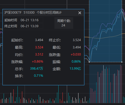 “国家队”久违发力 3000点仍失守