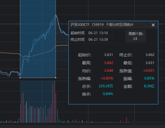 “国家队”久违发力 3000点仍失守