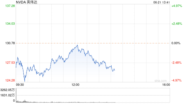 英伟达两天市值蒸发2000亿美元 基本面没任何问题