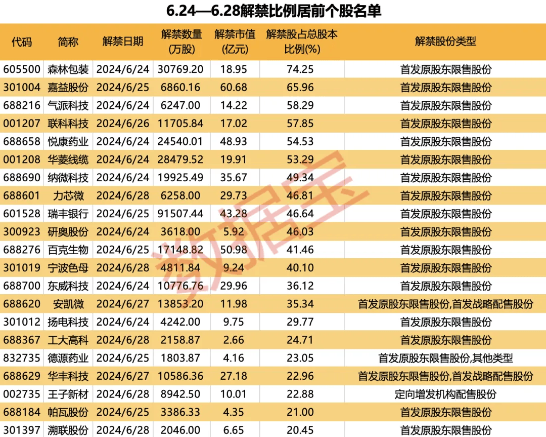 下周A股解禁市值逾670亿元 3股解禁市值逾50亿元  第1张