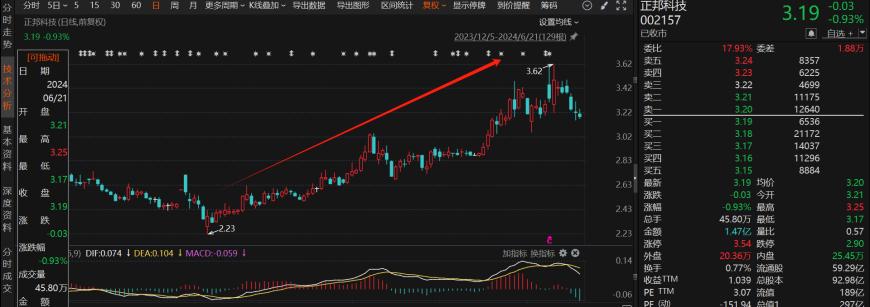 一度涨超18%！近期资本市场刮起一股“摘帽风”，6月以来17家ST公司成功“摘帽”