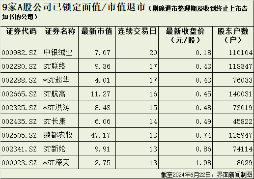 A股退市加速：资金疯狂逃离高风险股