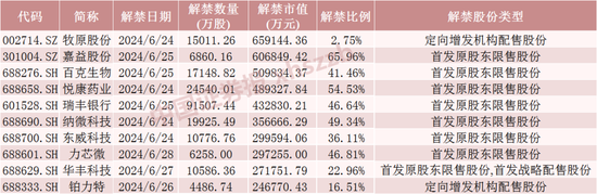 浮盈近7亿元，明天解禁  第1张